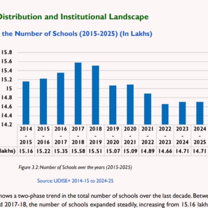 Check the number of Schools (2015-2025) (In Lakhs)