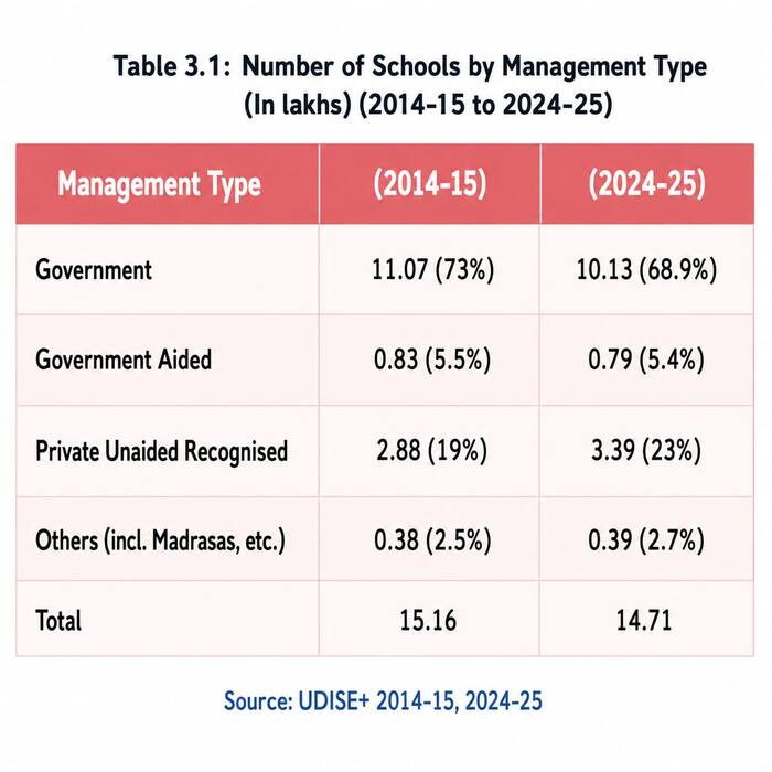 Check the number of Schools by Management Type (In lakhs ) (2014-15 to 2024-25)