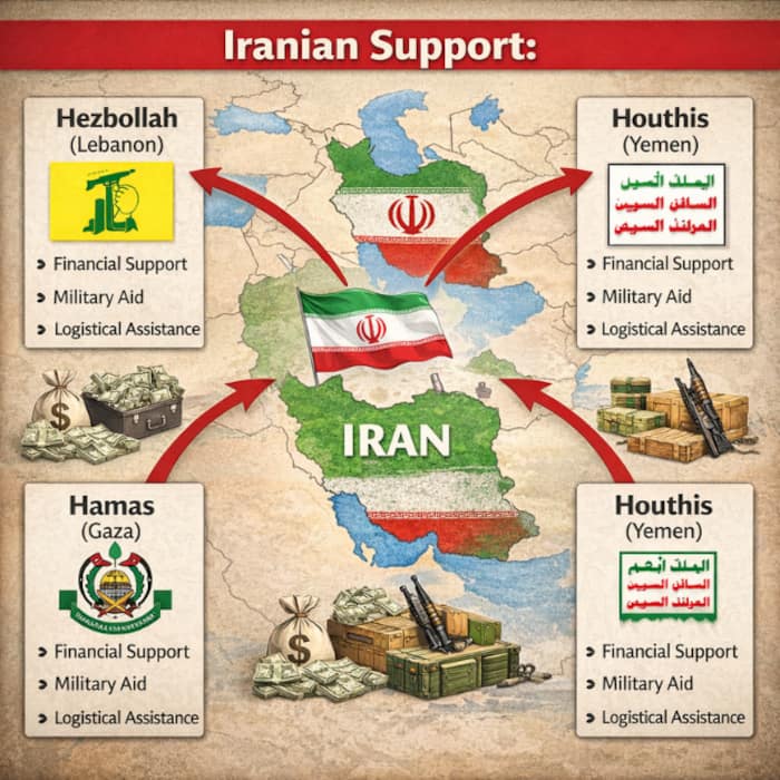 Groups such as Hezbollah  Hamas and the Houthis have received varying levels of financial  military and logistical support from Iran 