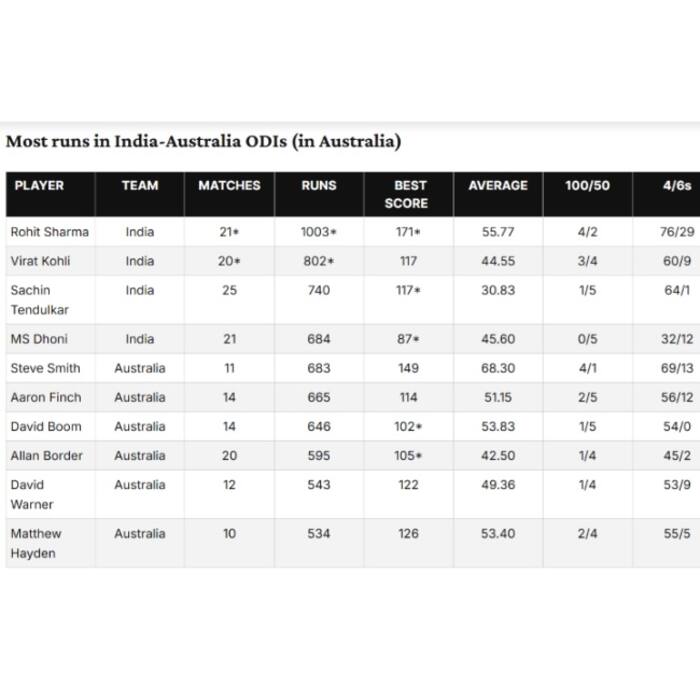 Rohit Sharma creates history, becomes only Indian cricketer against ...
