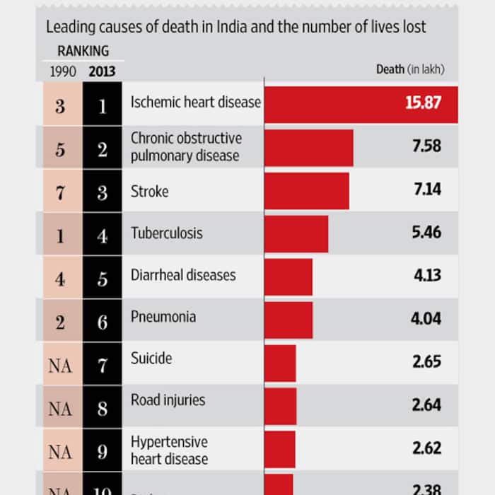 India to become heart disease capital of the world
