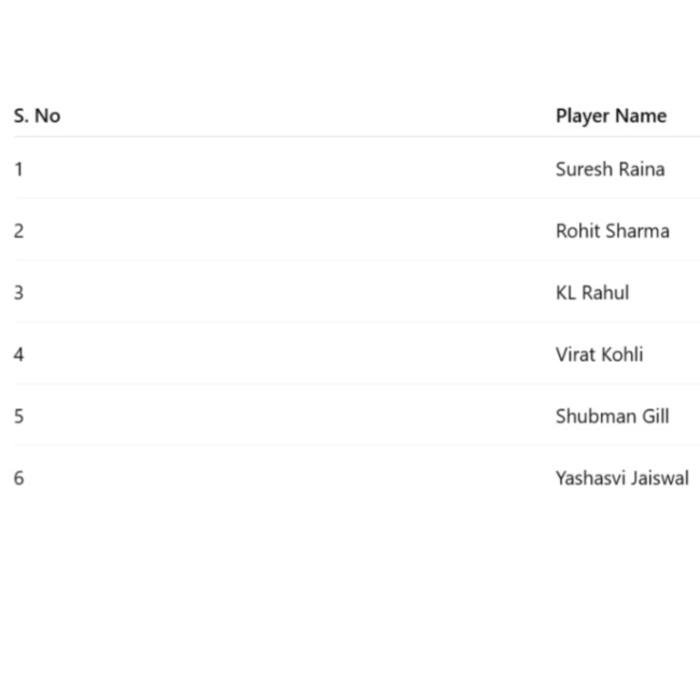 Indian batters who have scored centuries in all three formats