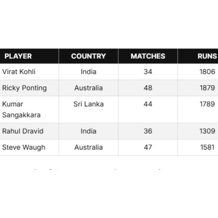 Most 50 plus scores in ODIs against South Africa